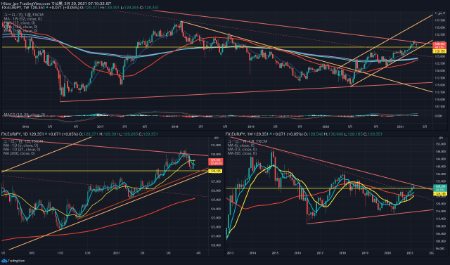 定点観測 3 29 クロス円 Fx 雑記ism